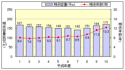 最終処分場の残量容量